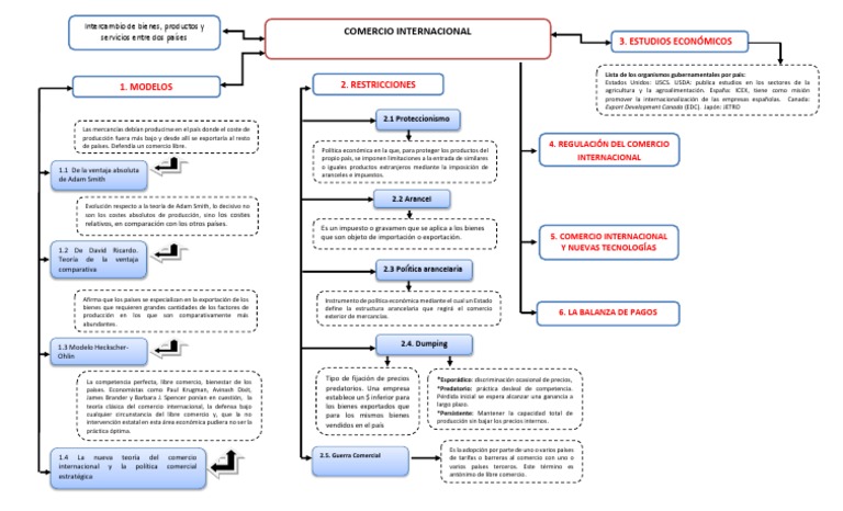 Mapa Conceptual del Comercio Internacional | PDF | El comercio ...