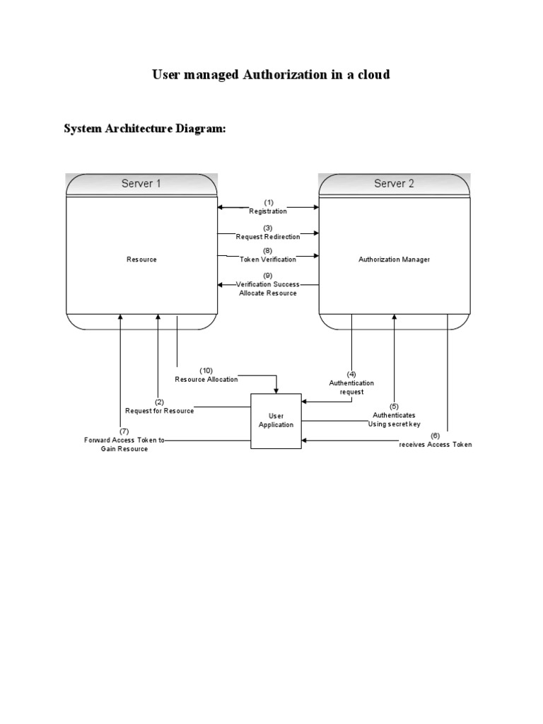 User Managed Cloud Authorization System | PDF