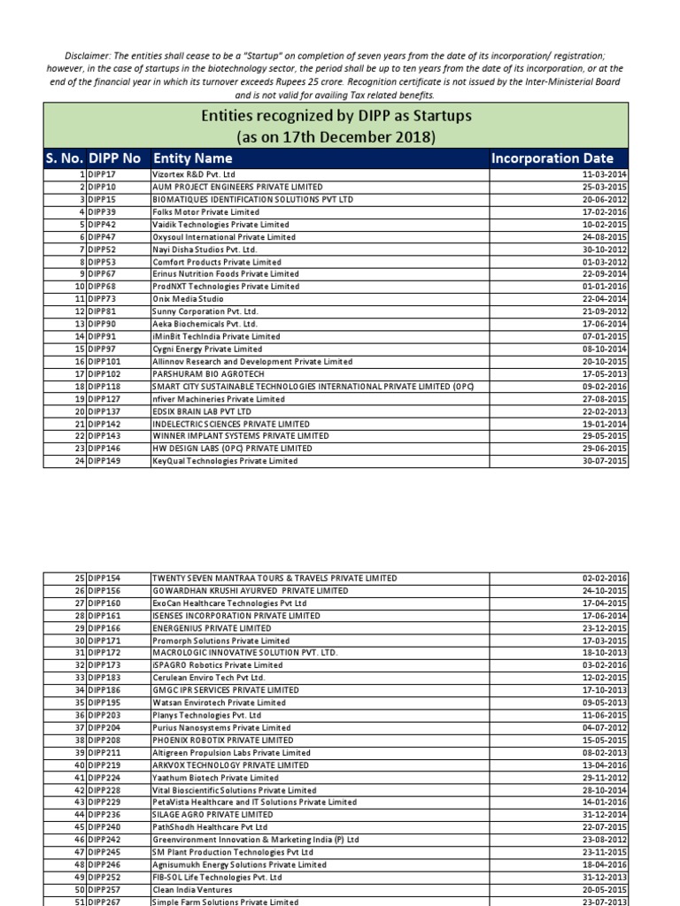 List Of Recognized Startups Pdf Business