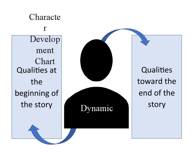 Characte R Develop Ment Chart: Qualities Toward The End of The Story ...