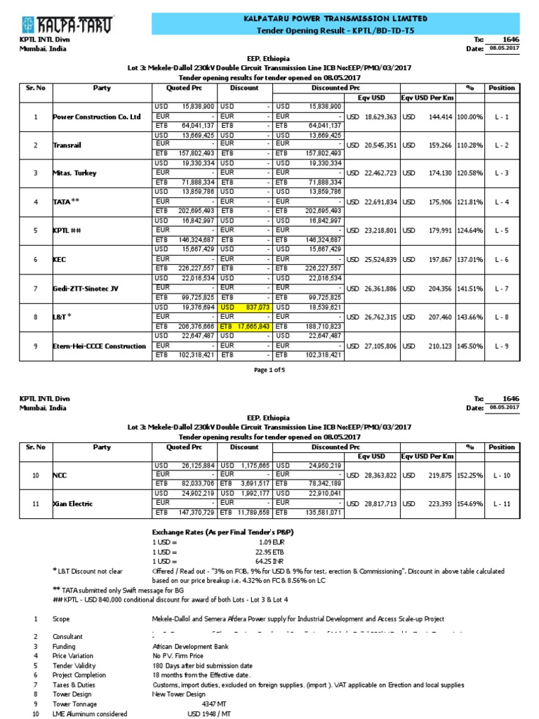 Kalpataru Power Transmission Limited Tender Opening Result KPTL/BDTD