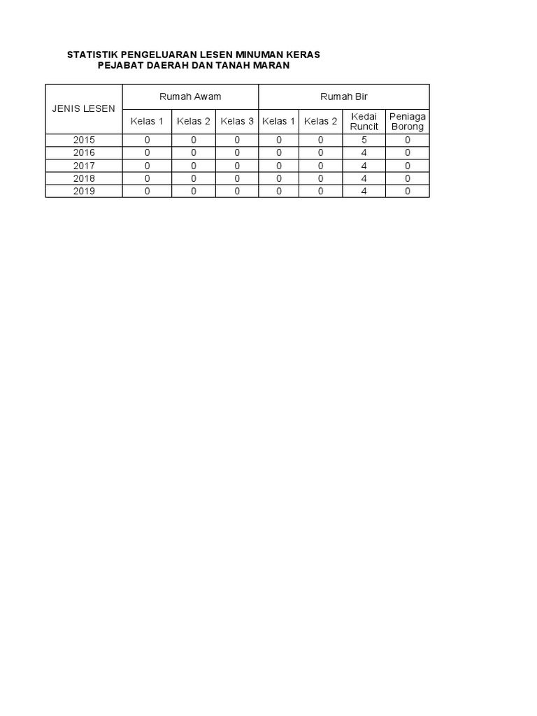 Statistik Pengeluaran Lesen Minuman Keras Pdt Maran 2019 Pdf