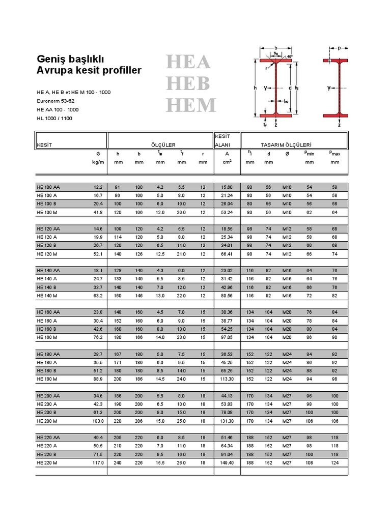 Specifications and Dimensions for HEA, HEB, and HEM Wide Flange Steel
