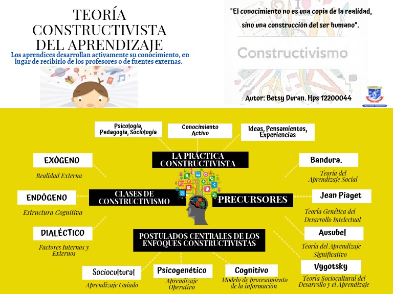 Mapa Mental, Teoria de Aprendizaje Constructivista | PDF ...