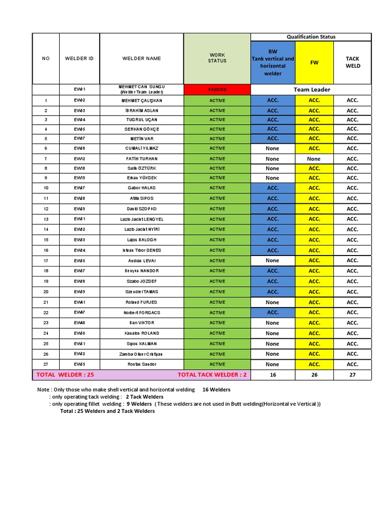 NO Welder Id Welder Name Team Leader PDF Electric Heating Welding