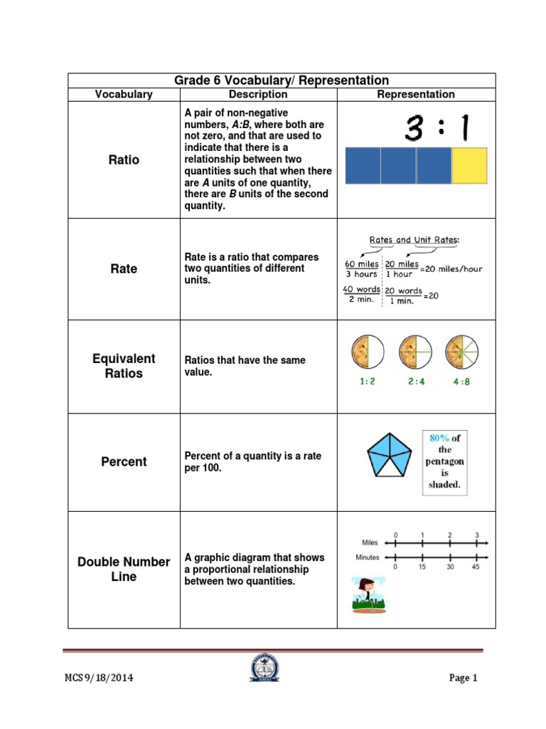 6th Grade Math Vocabulary | PDF | Ratio | Algebra