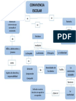 Normas de Convivencia Escolar Mapa Conceptual