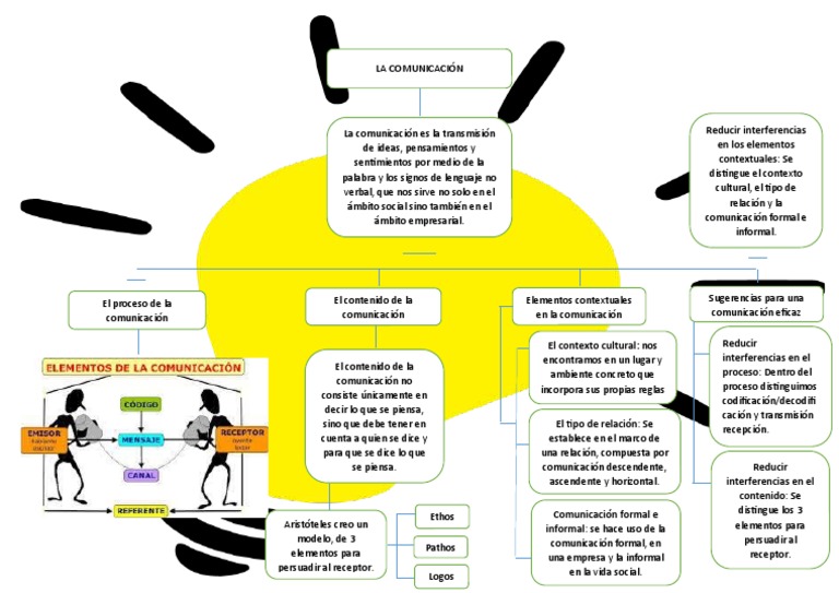 Completo Mapa Conceptual de La Comunicación | PDF | Comunicación ...