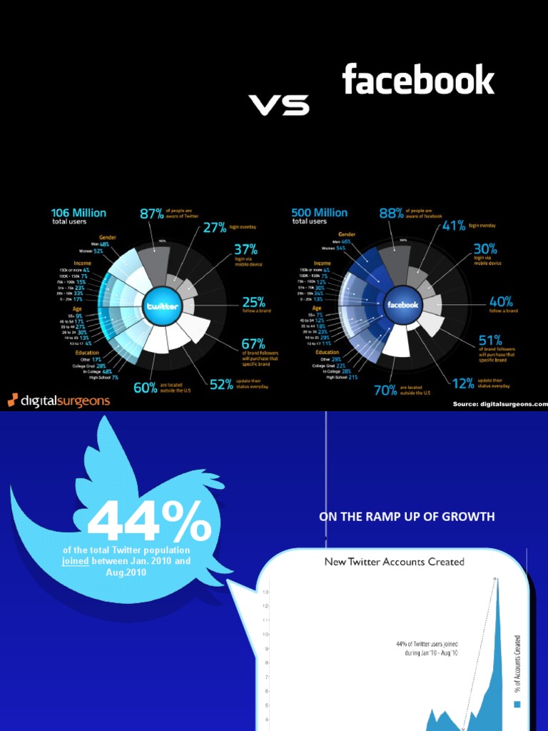 Twitter and Facebook User Insights 2010 | PDF | Computing | Communication