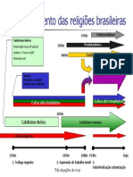 Religiões Brasileiras