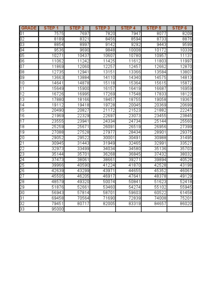 Area Codes and Grades Overview | PDF