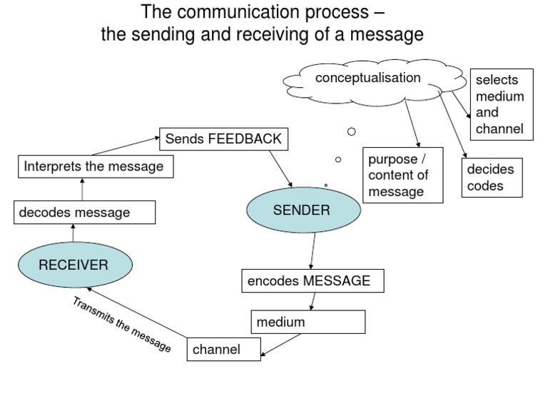 The Communication Process Diagram