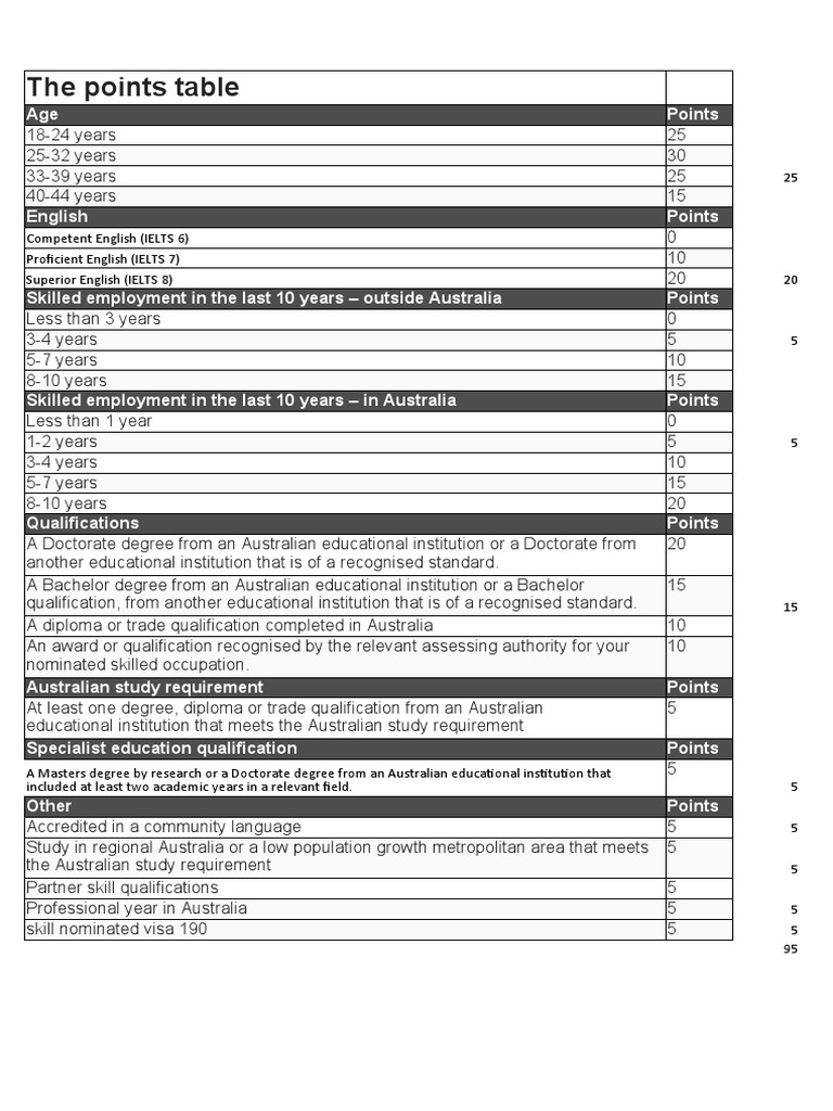 Skilled Independent Visa (Subclass 189) (PointsTested PDF Academic