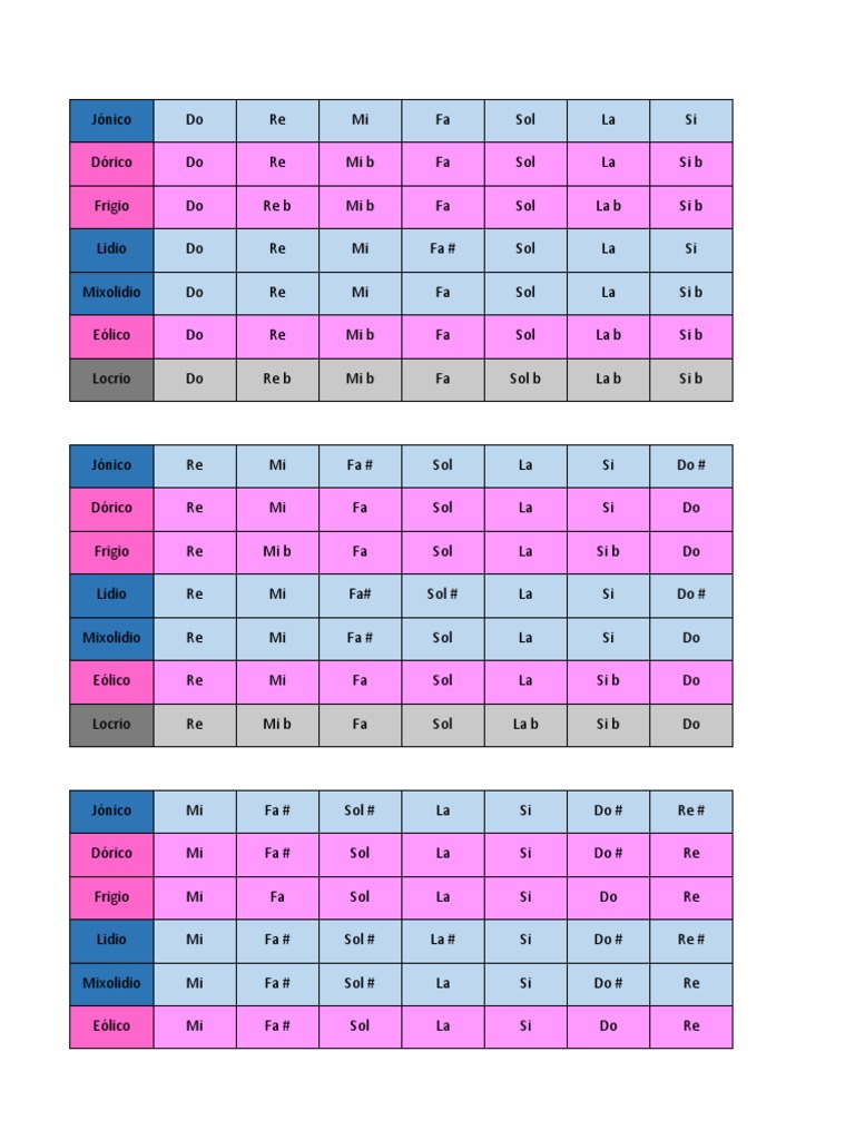 Escalas Modales PDF Escalas musicales Melodía