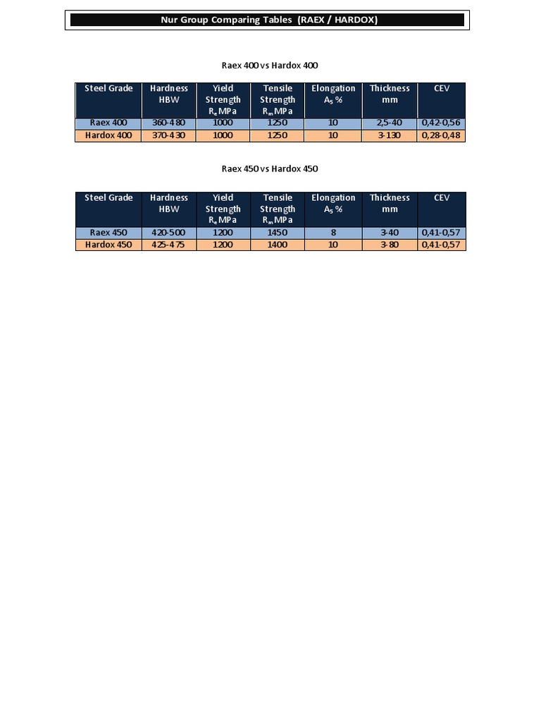 Raex 400 vs Hardox 400 Comparison | PDF