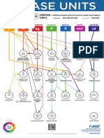 NIST - SI Base Units Poster PDF