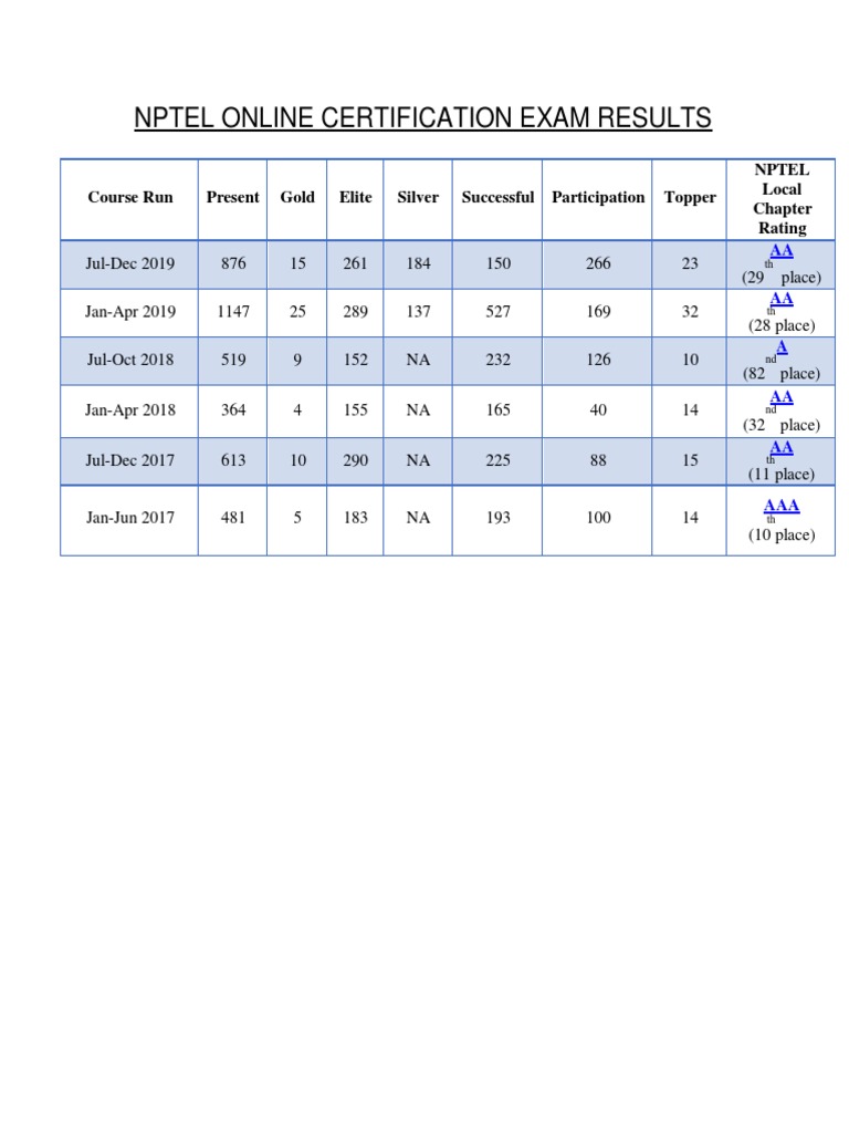 Nptel Online Certification Exam Results | PDF