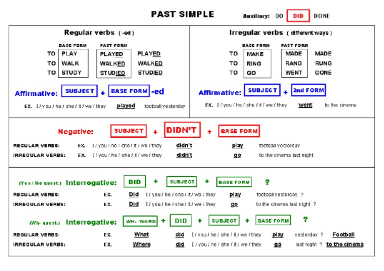 Past Simple Chart PDF | PDF