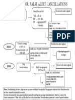 Cancel False Distress Alert Procedures