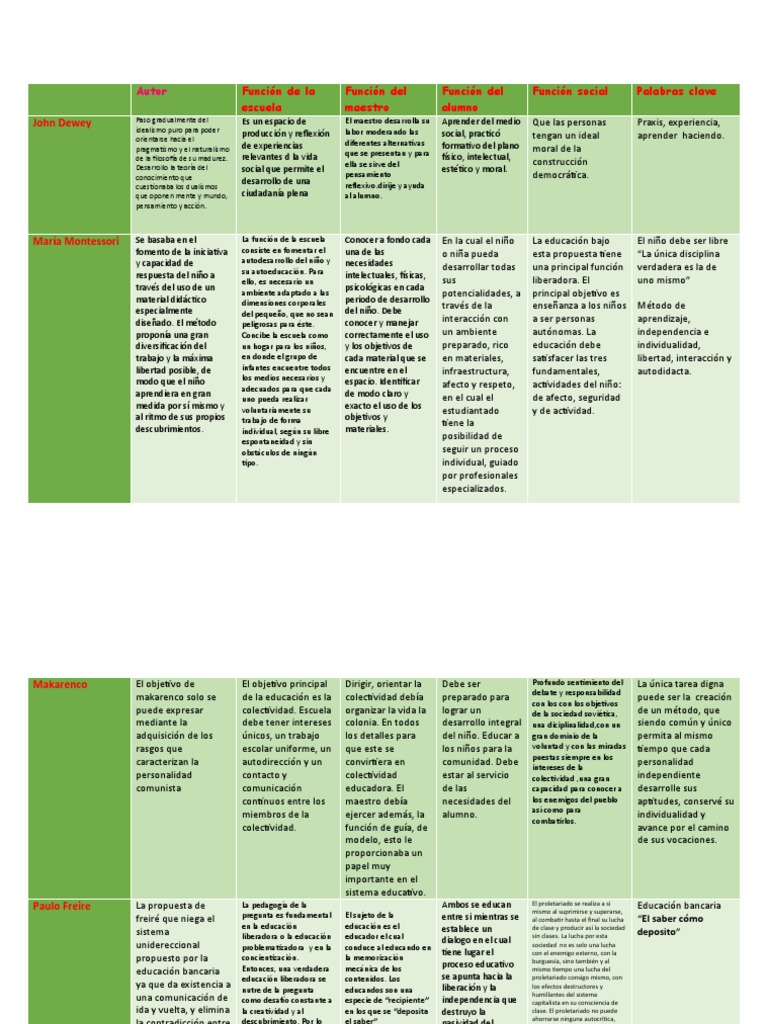 2do Cuadro Comparativo de Los Pedagogos | PDF | Aprendizaje | Comunicación