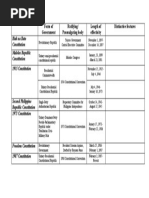 Form of Government Ratifying/ Promulgating Body Length of Effectivity Distinctive Features