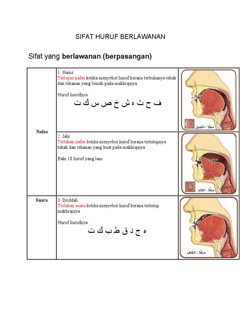 Terjemah Pasal Sifat Sifat Huruf Kitab Al Jazariyah Disertai Penjelasan