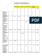 Gen. Tiburcio de Leon National High School Table of Specification in 1 Quarter Science Unit Tests