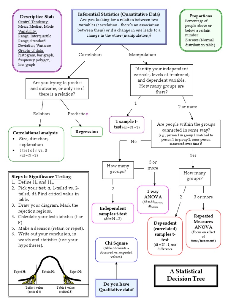 Statistical Test Decision Tree | PDF | Student's T Test | Statistics