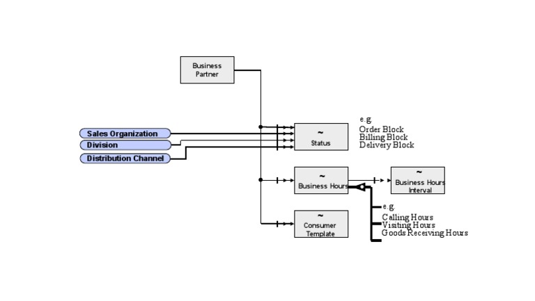 Business Partner CRM Components Guide | PDF
