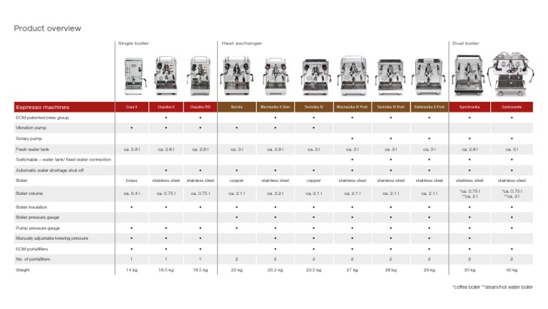 Comprehensive Guide to Espresso Machines | PDF | Steam Power | Coffee