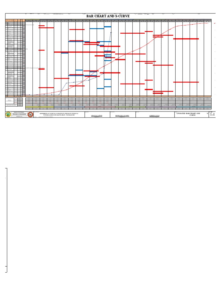S-Curve Construction Analysis | PDF
