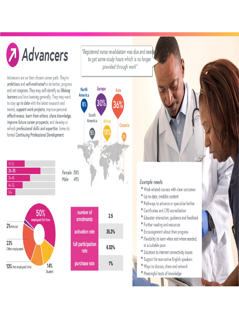 Learner Archetypes Pdf Pdf