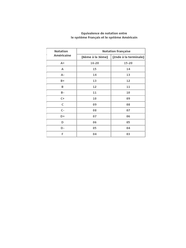 quivalence-des-notes-usa-france-pdf