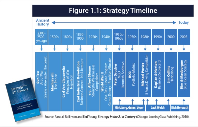 Historical Strategy Development Timeline | PDF | Military | Business