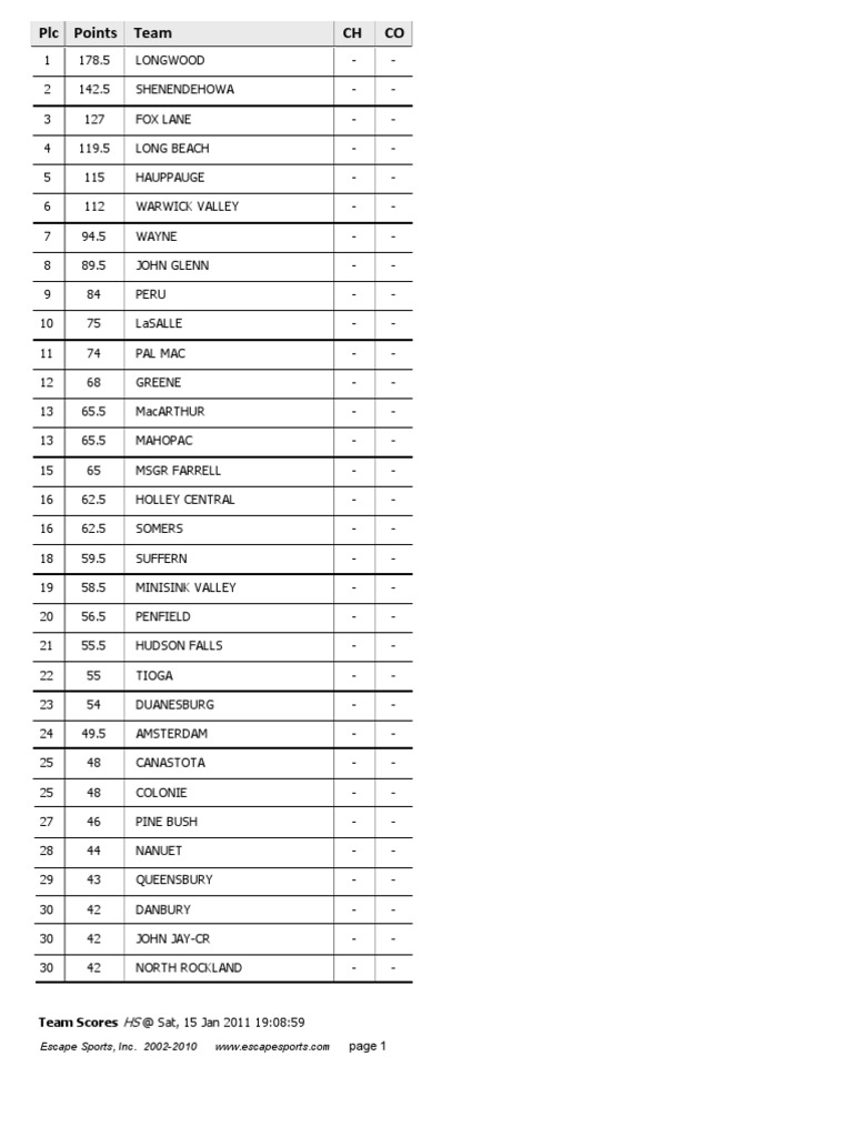 Eastern States Classic Results PDF Sports