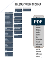 Organisational Structure of Taj Group