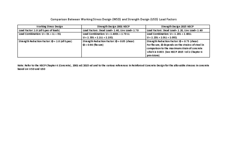 WSD vs USD: Load Factors Explained | PDF