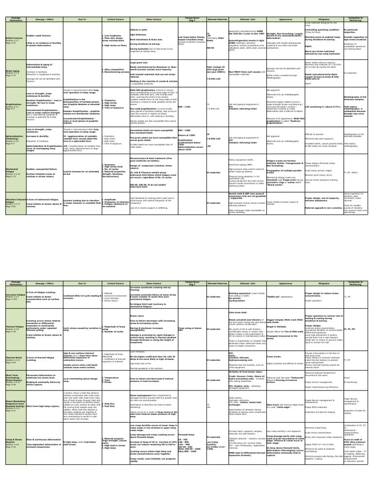 API 571 Damage Mechanisms Overview | PDF | Fracture | Fatigue (Material)