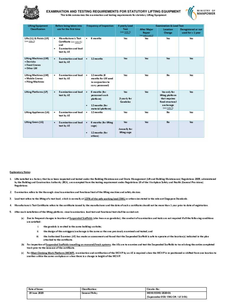 Lifting Equipment Testing Requirements | PDF | Scaffolding | Crane ...