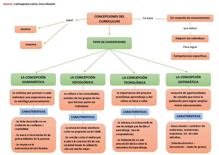 Mapa Conceptual Teoria | PDF | Plan de estudios | Enseñando