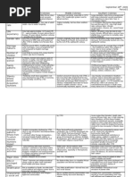 AP US History: Colonial Comparison Chart