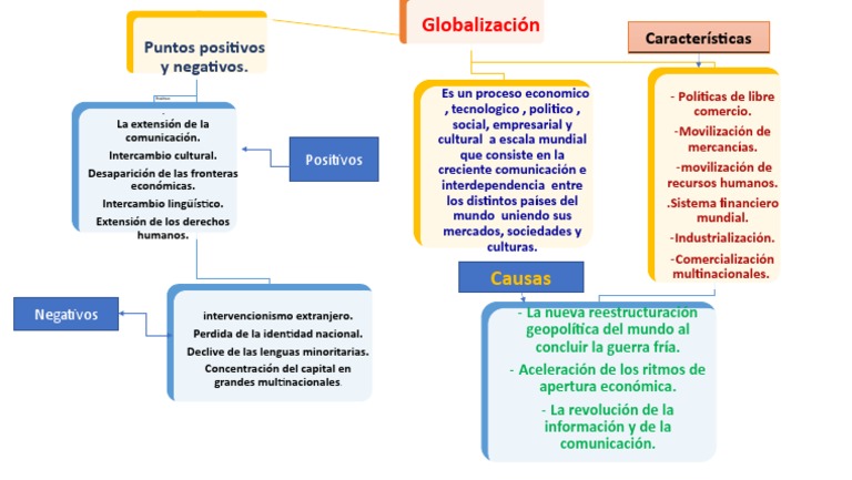 Mapa conceptual de la globalización | PDF | Globalización | Política
