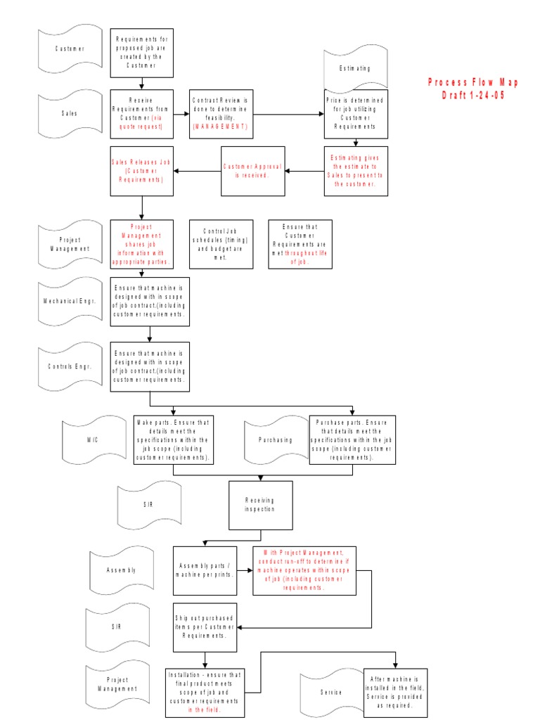 Process Map 1-24-05 | PDF