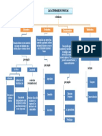 Organizador Visual - Actividades Económicas