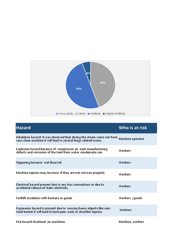 Workplace Hazard Risk Assessment Guide | PDF | Steam | Safety