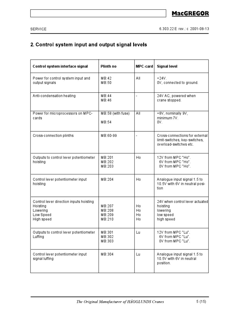 Signal Input-Output Card | PDF | Control System | Systems Engineering
