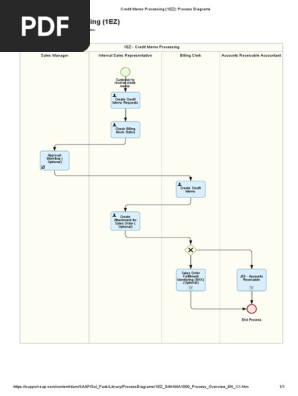 Credit Memo Processing (1EZ)