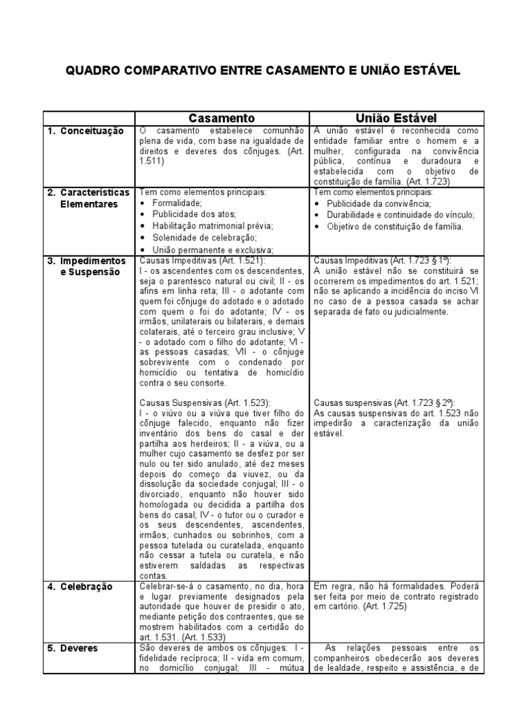 Quadro Comparativo Entre Casamento e União Estável | PDF | União ...