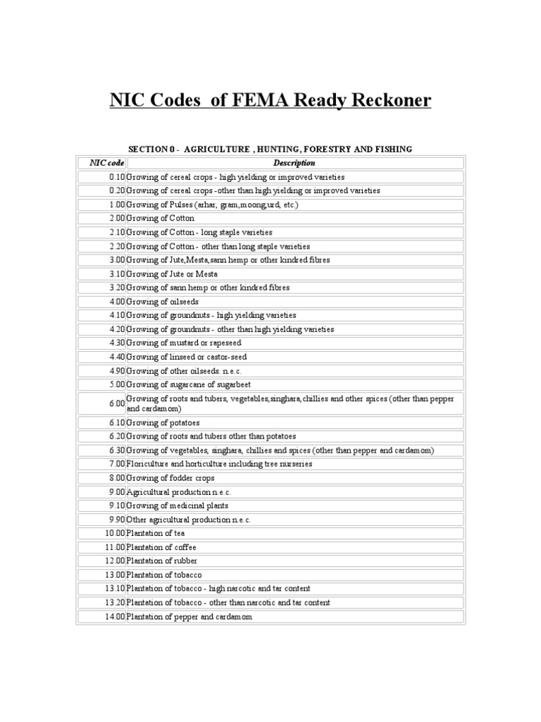 NIC Codes, Textile Manufacturing Textiles