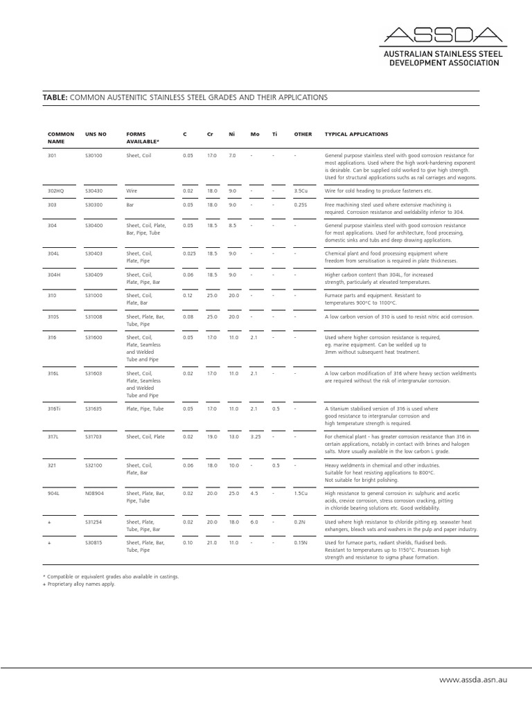 Table Common Austenitic Stainless Steel Grades and Their Applications PDF Stainless Steel